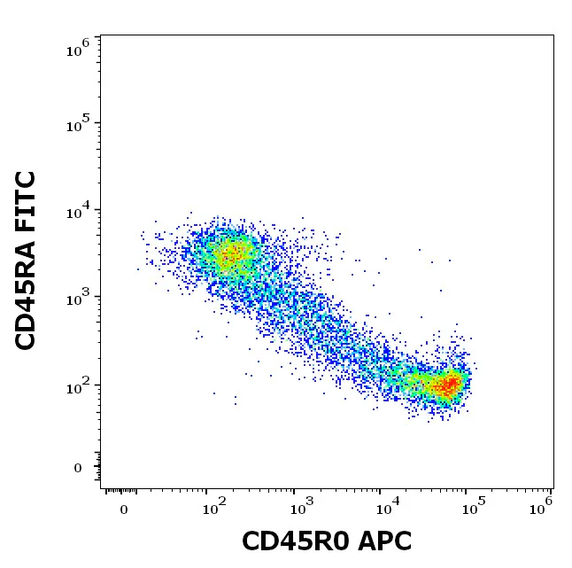 Flow Cytometry - APC Anti-CD45R0 antibody [UCHL1] (AB326460)