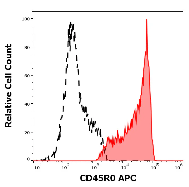 Flow Cytometry - APC Anti-CD45R0 antibody [UCHL1] (AB326460)