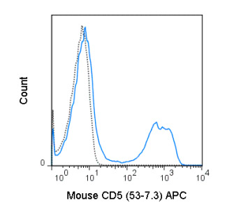 Flow Cytometry - APC Anti-CD5 antibody [53-7.3] (AB218754), expandable thumbnail