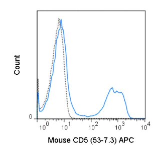 Flow Cytometry - APC Anti-CD5 antibody [53-7.3] (AB218754)