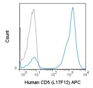 Flow Cytometry - APC Anti-CD5 antibody [L17F12] (AB210296)