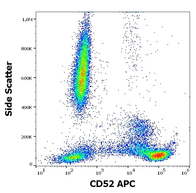 Flow Cytometry - APC Anti-CD52 antibody [HI186] (AB77025)