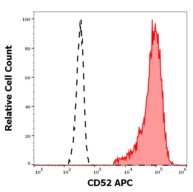 Flow Cytometry - APC Anti-CD52 antibody [HI186] (AB77025)