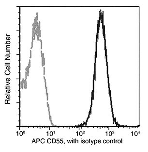 Flow Cytometry - APC Anti-CD55 antibody [028] (AB275667)