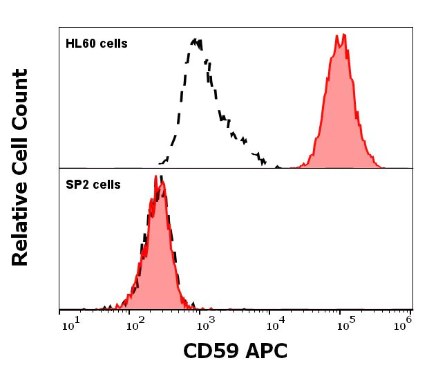 Flow Cytometry - APC Anti-CD59 antibody [MEM-43] (AB36467)