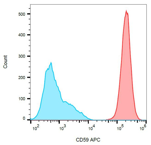 Flow Cytometry - APC Anti-CD59 antibody [MEM-43] (AB36467)