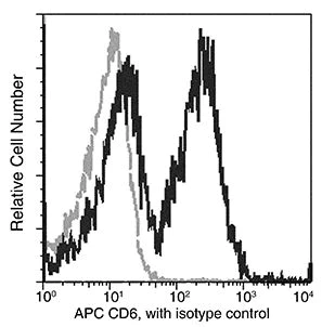 Flow Cytometry - APC Anti-CD6/T12 antibody [021] (AB279591)