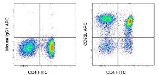 Flow Cytometry - APC Anti-CD62L antibody [DREG-56] (AB135938), expandable thumbnail