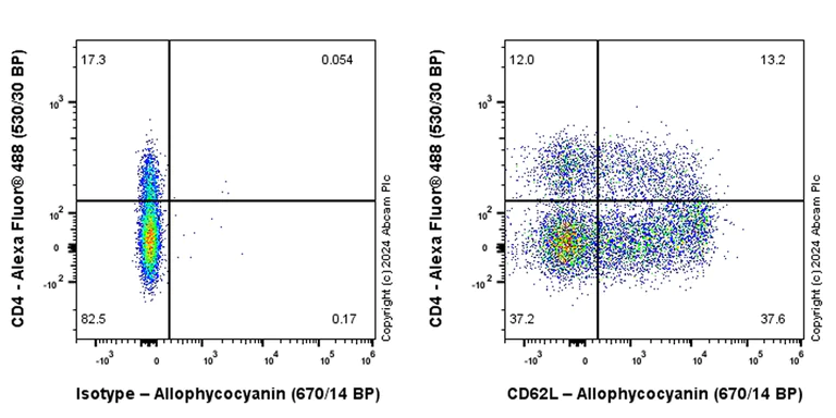 Flow Cytometry - APC Anti-CD62L antibody [EPR23565-109] (AB317478)