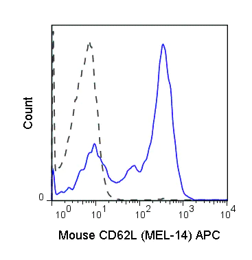 Flow Cytometry - APC Anti-CD62L antibody [MEL-14] (AB41459)
