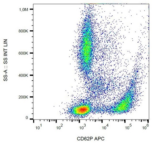 Flow Cytometry - APC Anti-CD62P antibody [AK4] (AB233255), expandable thumbnail