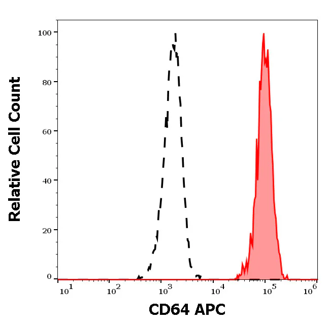 Flow Cytometry - APC Anti-CD64 antibody [10.1] (AB326467)