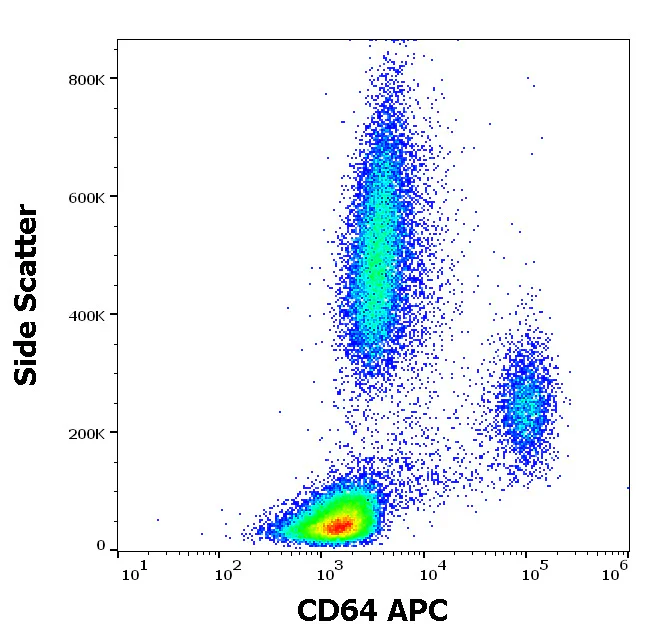 Flow Cytometry - APC Anti-CD64 antibody [10.1] (AB326467)