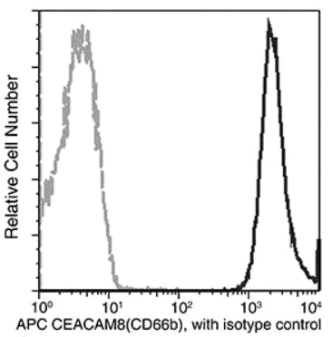 Flow Cytometry - APC Anti-CD66b antibody [04] (AB275586)