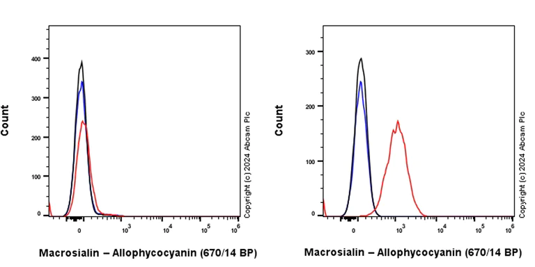 Flow Cytometry (Intracellular) - APC Anti-CD68 antibody [EPR23917-164] (AB317758)