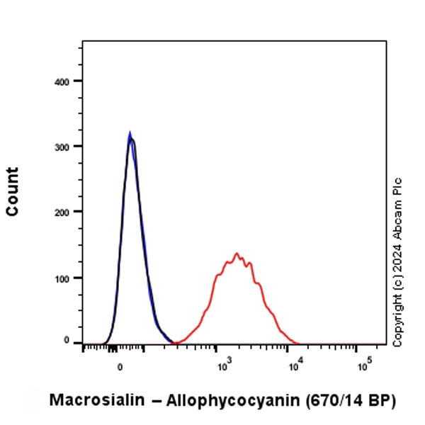 Flow Cytometry (Intracellular) - APC Anti-CD68 antibody [EPR23917-164] (AB317758)