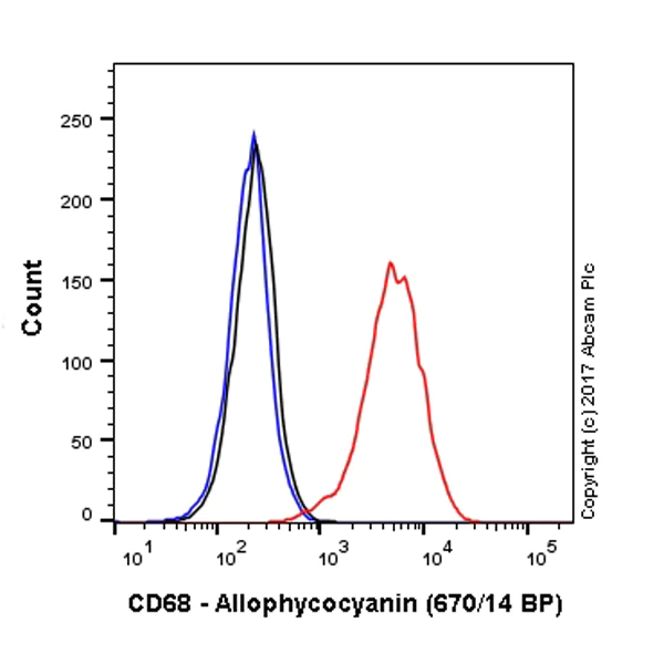 Flow Cytometry (Intracellular) - APC Anti-CD68 antibody [FA-11] (AB221251)