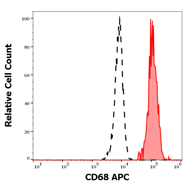 Flow Cytometry - APC Anti-CD68 antibody [Y1/82A] (AB326474)