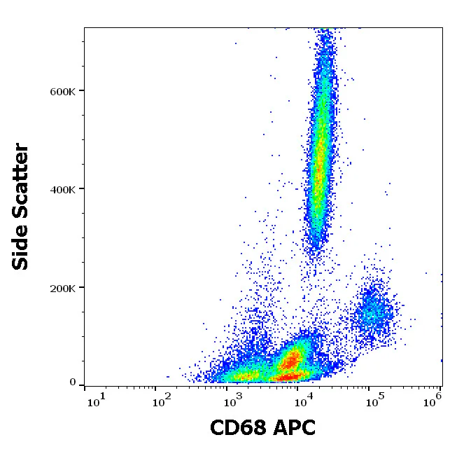 Flow Cytometry - APC Anti-CD68 antibody [Y1/82A] (AB326474)