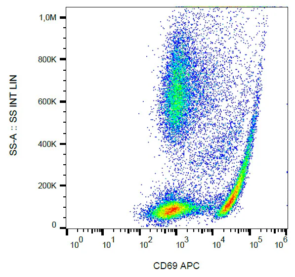 Flow Cytometry - APC Anti-CD69 antibody [FN50] (AB326462)