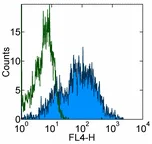 Flow Cytometry - APC Anti-CD69 antibody [FN50] (AB95609)