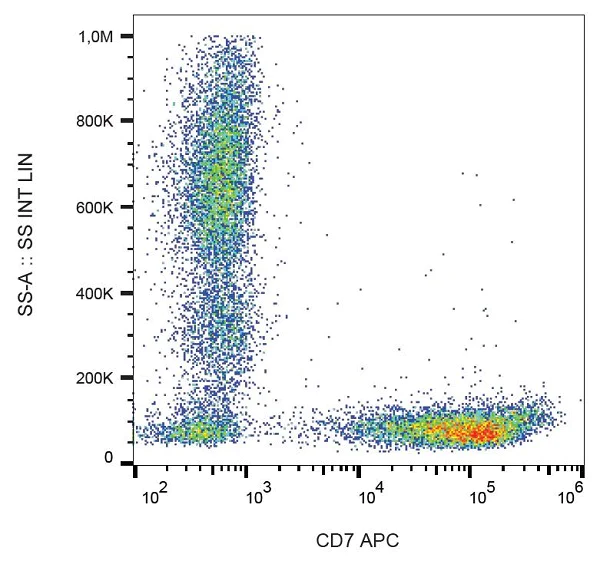 Flow Cytometry - APC Anti-CD7 antibody [124-1D1] (AB223560)