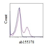 Flow Cytometry - APC Anti-CD73 antibody [AD2] (AB155378)