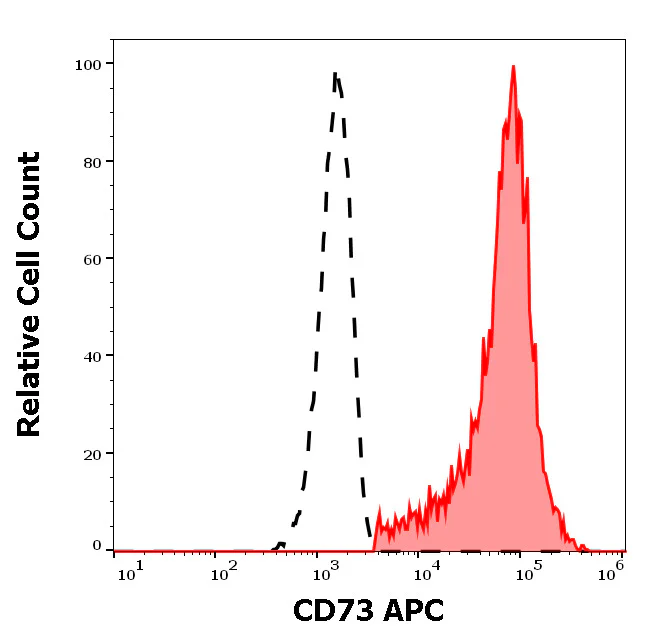 Flow Cytometry - APC Anti-CD73 antibody [AD2] (AB326471)