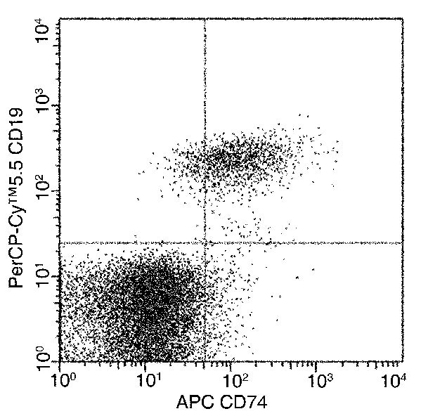 Flow Cytometry - APC Anti-CD74 antibody [01] (AB279595)