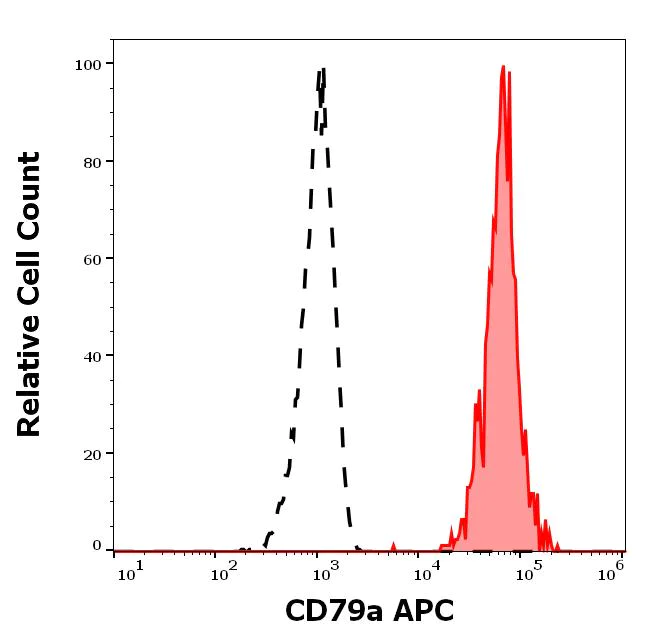 Flow Cytometry (Intracellular) - APC Anti-CD79a antibody [HM47] - C-terminal (AB188420)
