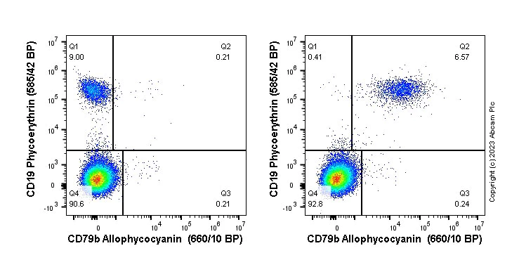 Flow Cytometry - APC Anti-CD79b antibody [EPR6860] (AB314414)