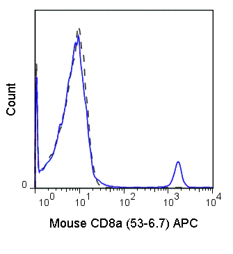 Flow Cytometry - APC Anti-CD8 alpha antibody [53-6.7] (AB25499)