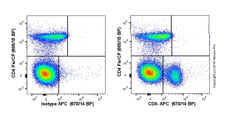 Flow Cytometry - APC Anti-CD8 alpha antibody [EPR21769] (AB237368), expandable thumbnail