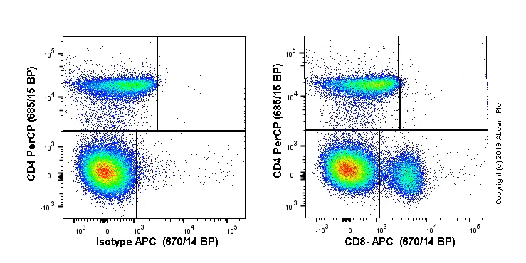 Flow Cytometry - APC Anti-CD8 alpha antibody [EPR21769] (AB237368)