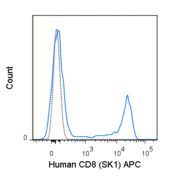 Anti-CD8 alpha APC antibody [SK1] (ab210366) Mouse monoclonal IgG1 | Abcam