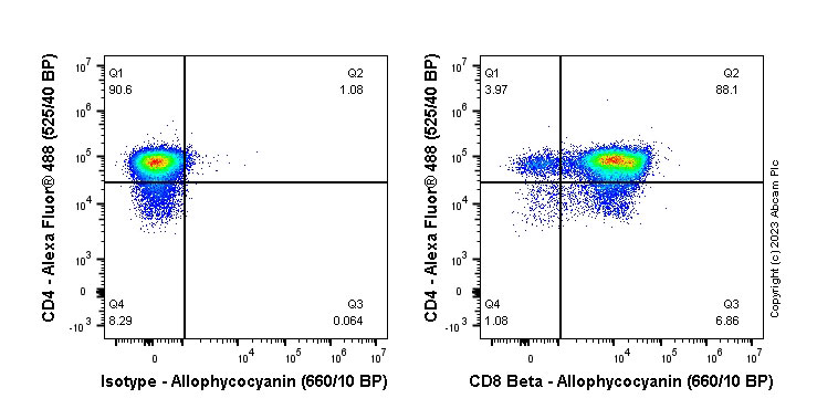 Flow Cytometry - APC Anti-CD8 antibody [EPR22331-81] (AB313759), expandable thumbnail