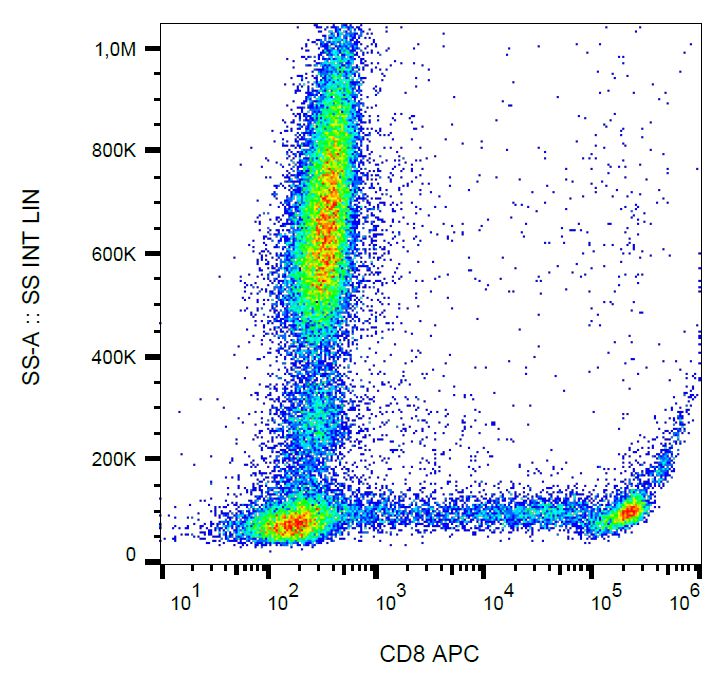 Flow Cytometry - APC Anti-CD8 antibody [MEM-31] (AB26004), expandable thumbnail
