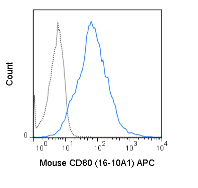 Flow Cytometry - APC Anti-CD80 antibody [16-10A1] (AB95549)