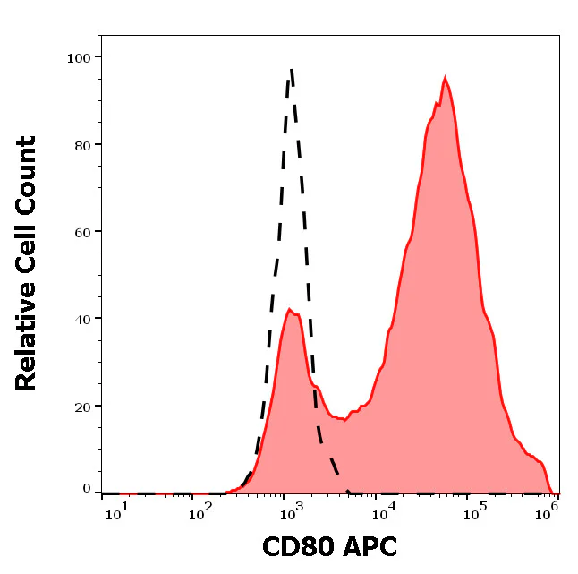 Flow Cytometry - APC Anti-CD80 antibody [MEM-233] (AB27554)