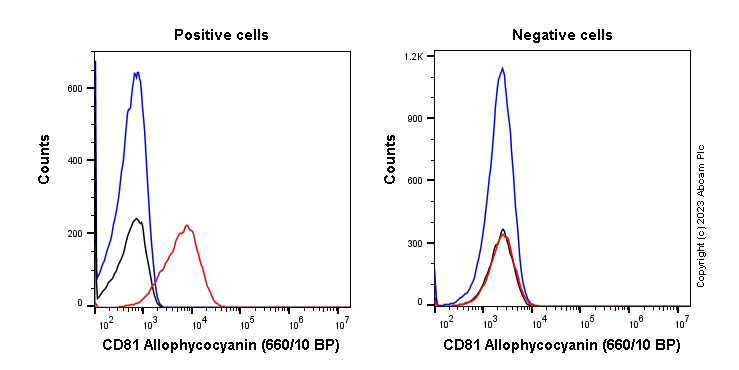 APC Anti-CD81 antibody [EPR21916] (ab314278) | Abcam