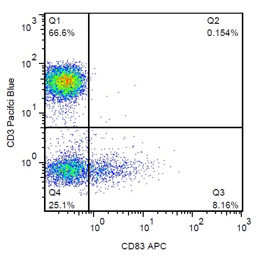 Flow Cytometry - APC Anti-CD83 antibody [HB15e] (AB234119)