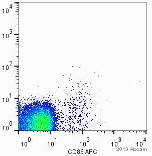 Flow Cytometry - APC Anti-CD86 antibody [BU63] (AB134385)