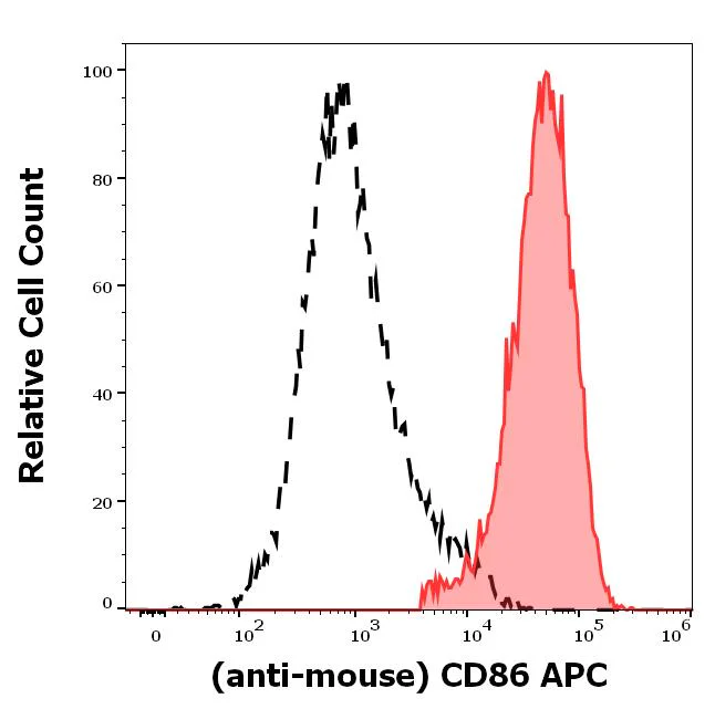 Flow Cytometry - APC Anti-CD86 antibody [GL-1] (AB326464)