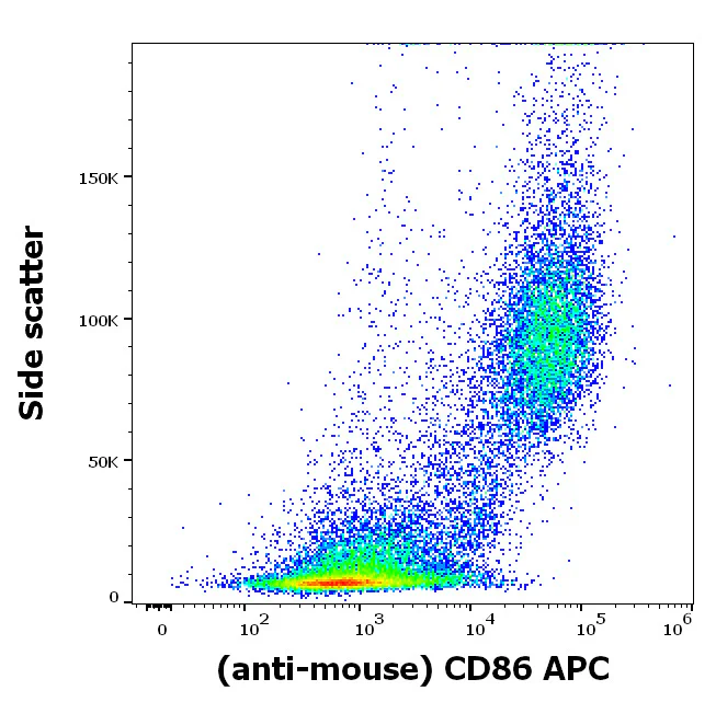 Flow Cytometry - APC Anti-CD86 antibody [GL-1] (AB326464)