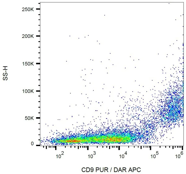 Flow Cytometry - APC Anti-CD9 antibody [EM-04] (AB82392)