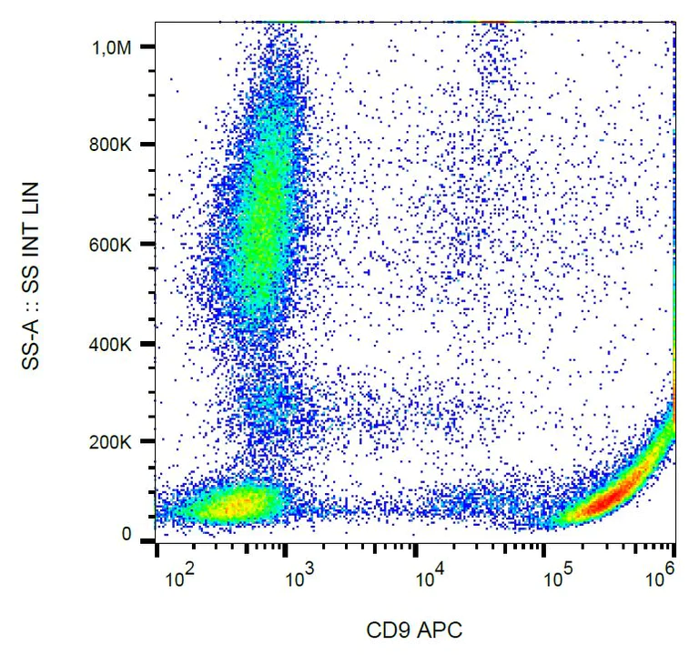 Flow Cytometry - APC Anti-CD9 antibody [MEM-61] (AB82389)