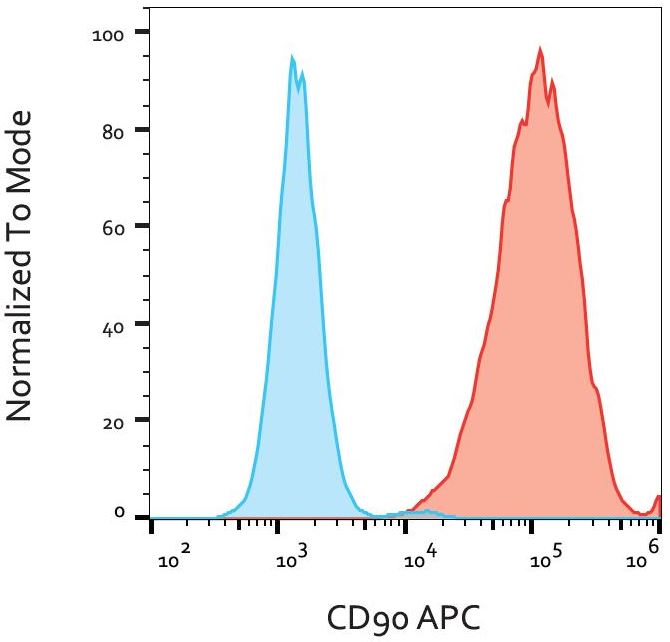Flow Cytometry - APC Anti-CD90 / Thy1 antibody [5E10] (AB139364), expandable thumbnail