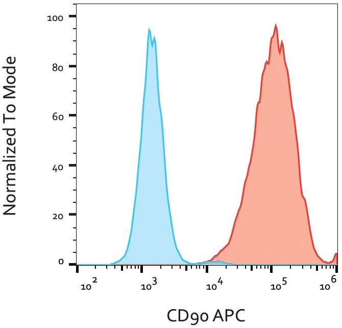 Flow Cytometry - APC Anti-CD90 / Thy1 antibody [5E10] (AB139364)