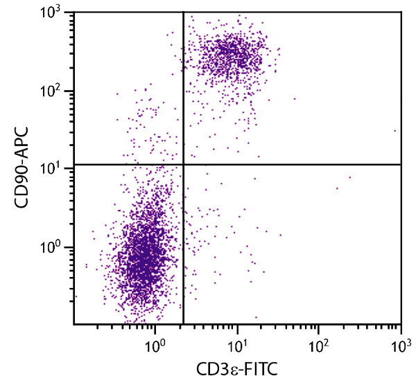 Flow Cytometry - APC Anti-CD90 / Thy1 antibody [G7] (AB25322)