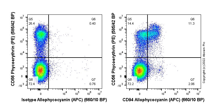 Flow Cytometry - APC Anti-CD94 antibody [EPR23229-138] (AB283609), expandable thumbnail